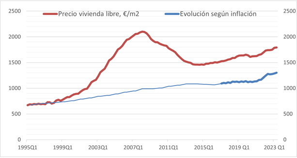 Evolucion del precio medio de la vivienda y del precio según la inflación.